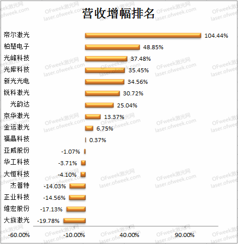 激光企业三季度业绩排名:帝尔激光增速快 柏楚电子最赚钱(图2) 激光企业三季度业绩排名:帝尔激光增速快 柏楚电子最赚钱(图2)