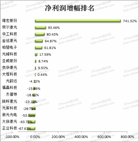 激光企业三季度业绩排名:帝尔激光增速快 柏楚电子最赚钱(图4) 激光企业三季度业绩排名:帝尔激光增速快 柏楚电子最赚钱(图4)