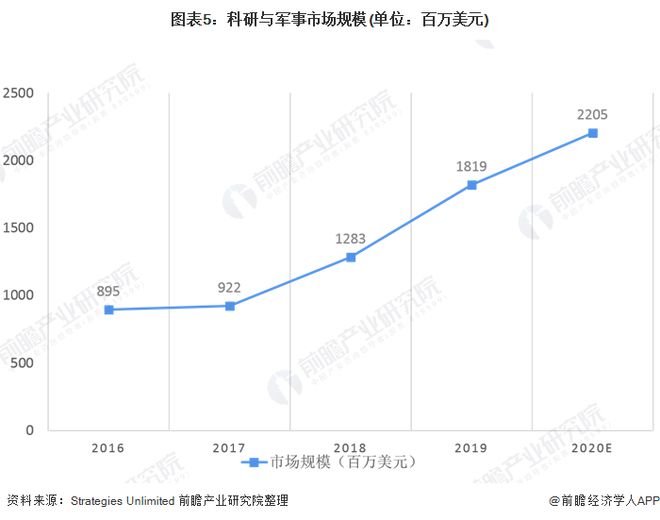 2020年全球六大激光器细分市场规模与发展趋势分析 加工与光刻仍占首位(图5) 2020年全球六大激光器细分市场规模与发展趋势分析 加工与光刻仍占首位(图5)