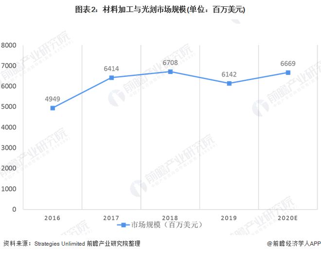 2020年全球六大激光器细分市场规模与发展趋势分析 加工与光刻仍占首位(图2) 2020年全球六大激光器细分市场规模与发展趋势分析 加工与光刻仍占首位(图2)