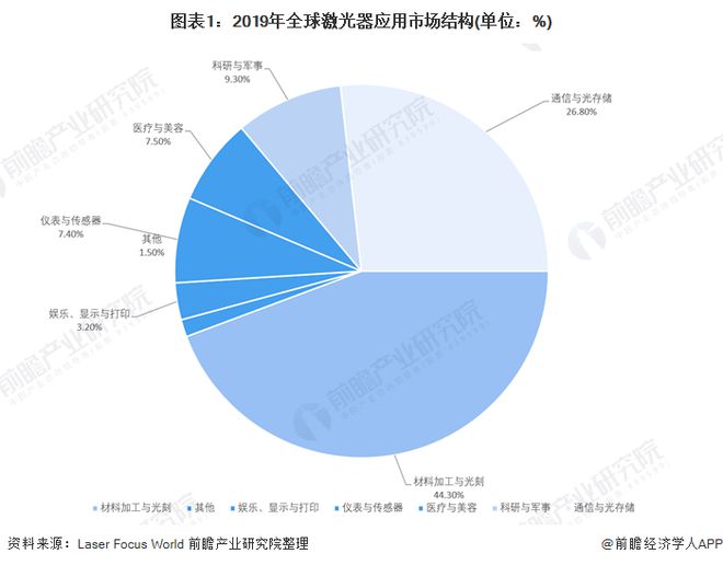 2020年全球六大激光器细分市场规模与发展趋势分析 加工与光刻仍占首位
