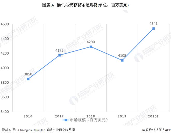 2020年全球六大激光器细分市场规模与发展趋势分析 加工与光刻仍占首位(图3) 2020年全球六大激光器细分市场规模与发展趋势分析 加工与光刻仍占首位(图3)