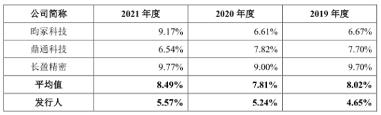 贝隆精密靠2客户 去年负债增9成流动比率速动比率垫底(图7) 贝隆精密靠2客户 去年负债增9成流动比率速动比率垫底(图7)