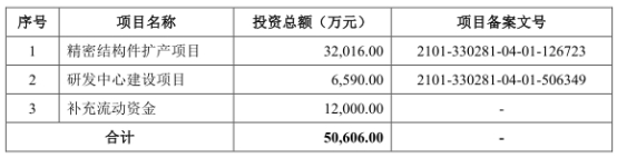 贝隆精密靠2客户 去年负债增9成流动比率速动比率垫底