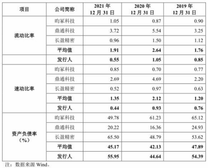 贝隆精密靠2客户 去年负债增9成流动比率速动比率垫底(图5) 贝隆精密靠2客户 去年负债增9成流动比率速动比率垫底(图5)