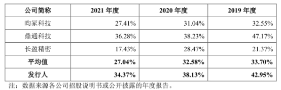 贝隆精密靠2客户 去年负债增9成流动比率速动比率垫底(图4) 贝隆精密靠2客户 去年负债增9成流动比率速动比率垫底(图4)