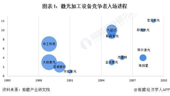 【行业前瞻】2023-2028年中国激光加工设备行业发展分析
