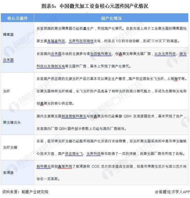 【行业前瞻】2023-2028年中国激光加工设备行业发展分析(图5)