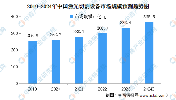 2024年中国激光设备市场现状及行业竞争情况预测分析（图）(图2)