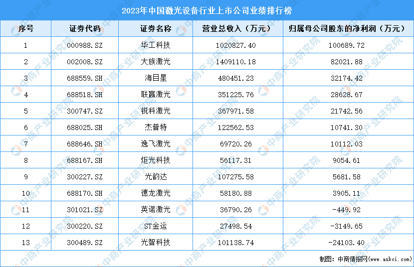 2024年中国激光设备市场现状及行业竞争情况预测分析（图）(图3)