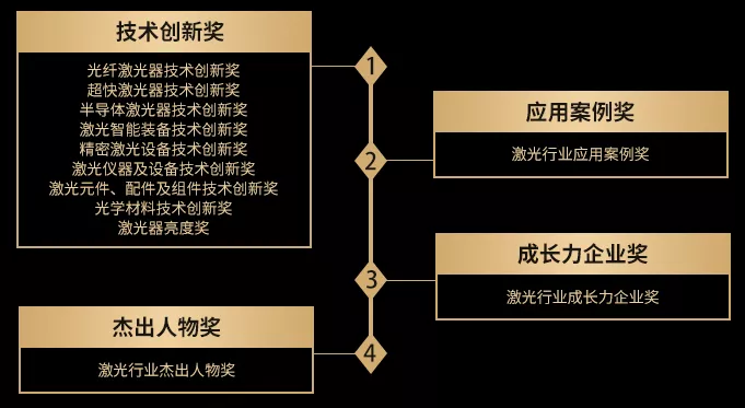 维科杯·OFweek 2021激光行业年度评选报名火热进行中!(图2) 维科杯·OFweek 2021激光行业年度评选报名火热进行中!(图2)