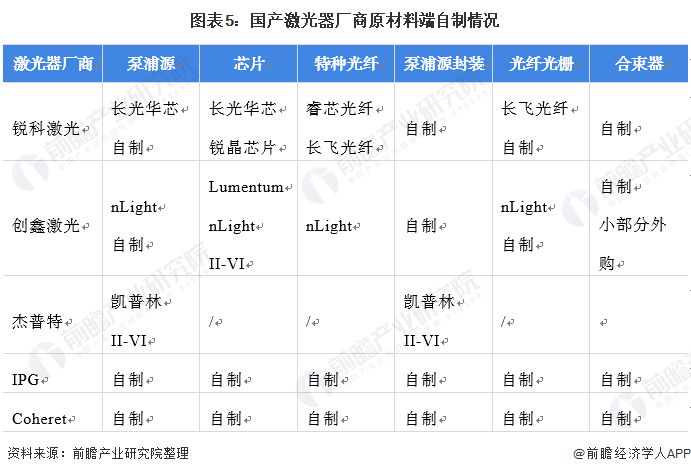 2021年中国激光产业市场规模及竞争格局分析 国产化持续加速(图5)