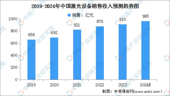 2024年中国激光设备行业市场前景预测研究(图3) 2024年中国激光设备行业市场前景预测研究(图3)