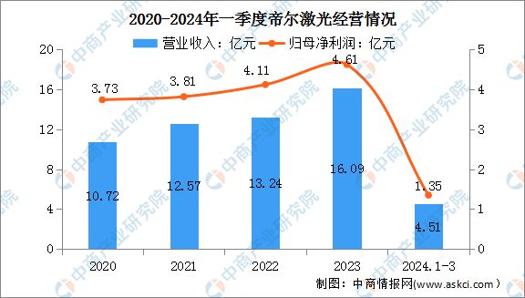 2024年中国激光设备行业市场前景预测研究(图13) 2024年中国激光设备行业市场前景预测研究(图13)