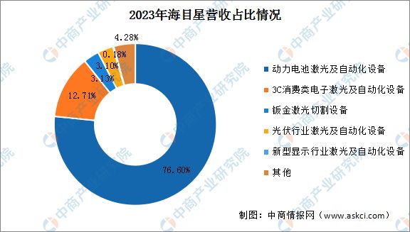 2024年中国激光设备行业市场前景预测研究(图10) 2024年中国激光设备行业市场前景预测研究(图10)