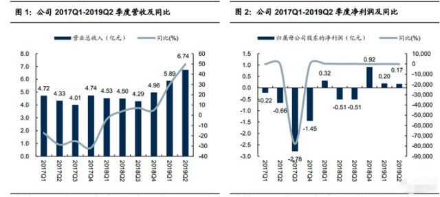 “激光”技术突破的龙头;行业复苏业绩扭亏射频龙头受益5G发力(图4) “激光”技术突破的龙头;行业复苏业绩扭亏射频龙头受益5G发力(图4)
