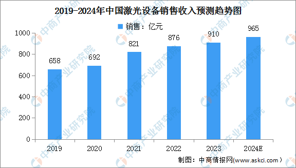 2024年中国激光设备市场销售收入及行业发展前景预测分析（图）