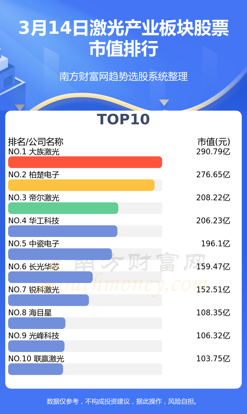 激光产业十强企业名单（2023年3月14日板块股票市值排名）