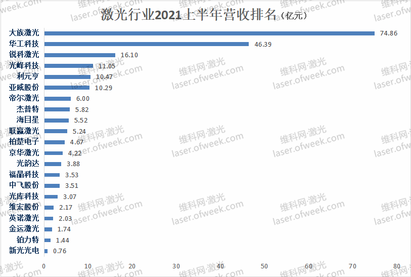 激光行业上半年业绩排名出炉！半数上市公司利润增长超100%