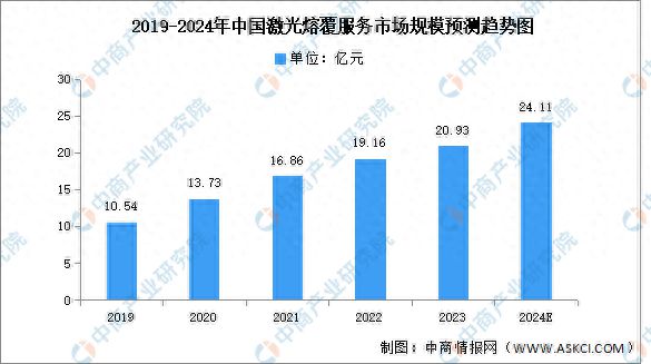 2024年中国激光熔覆服务市场规模及需求量预测分析