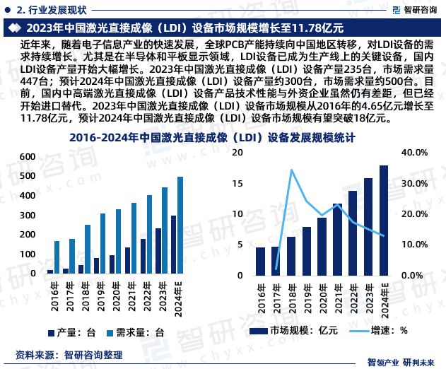 2024版中国激光直接成像设备行业市场概况分析及投资前景分析(图4) 2024版中国激光直接成像设备行业市场概况分析及投资前景分析(图4)