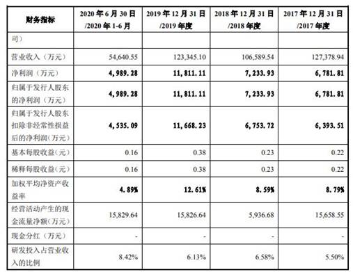 格林精密营收徘徊勾稽异常 产品价大降毛利率升存疑(图3)