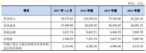 格林精密营收徘徊勾稽异常 产品价大降毛利率升存疑(图2)