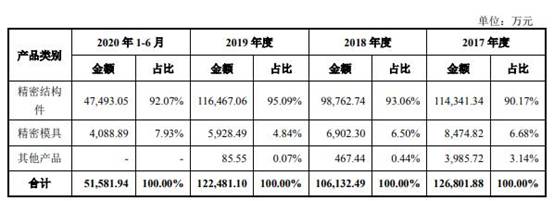 格林精密营收徘徊勾稽异常 产品价大降毛利率升存疑(图7)
