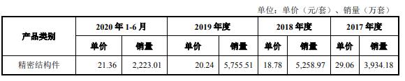 格林精密营收徘徊勾稽异常 产品价大降毛利率升存疑(图8)