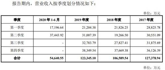 格林精密营收徘徊勾稽异常 产品价大降毛利率升存疑(图5)