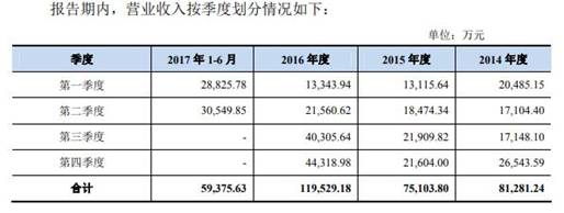 格林精密营收徘徊勾稽异常 产品价大降毛利率升存疑(图6)