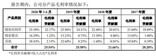 格林精密营收徘徊勾稽异常 产品价大降毛利率升存疑(图12)