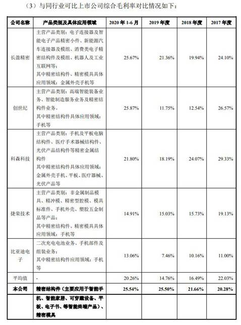 格林精密营收徘徊勾稽异常 产品价大降毛利率升存疑(图11)