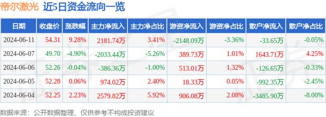 帝尔激光（300776）6月11日主力资金净买入218174万元