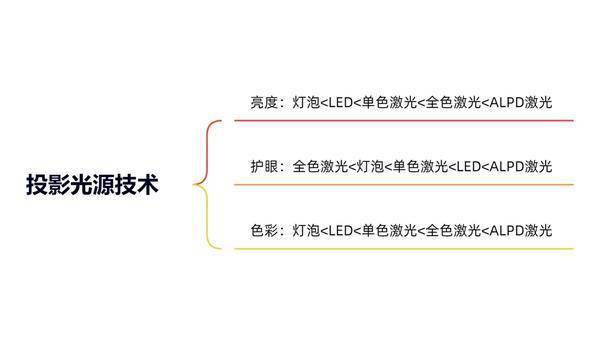 618家用激光投影仪品牌十大排名！当贝X5S白天看电影画面也清晰！(图2)