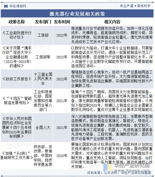 中国激光器行业发展现状及竞争格局分析国产化进程逐步推进行业发展潜力和空间巨大「图」(图3) 中国激光器行业发展现状及竞争格局分析国产化进程逐步推进行业发展潜力和空间巨大「图」(图3)