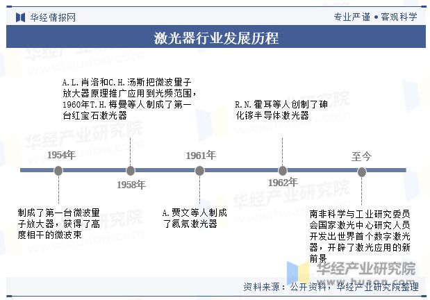 中国激光器行业发展现状及竞争格局分析国产化进程逐步推进行业发展潜力和空间巨大「图」(图2) 中国激光器行业发展现状及竞争格局分析国产化进程逐步推进行业发展潜力和空间巨大「图」(图2)