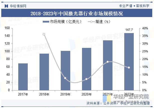 中国激光器行业发展现状及竞争格局分析国产化进程逐步推进行业发展潜力和空间巨大「图」(图6) 中国激光器行业发展现状及竞争格局分析国产化进程逐步推进行业发展潜力和空间巨大「图」(图6)