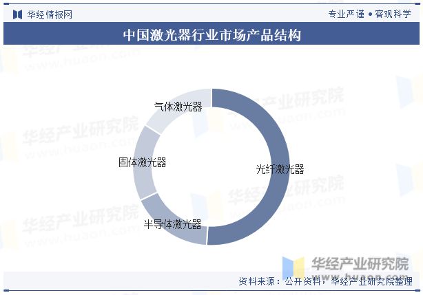 中国激光器行业发展现状及竞争格局分析国产化进程逐步推进行业发展潜力和空间巨大「图」(图7) 中国激光器行业发展现状及竞争格局分析国产化进程逐步推进行业发展潜力和空间巨大「图」(图7)