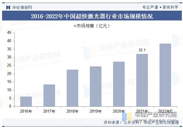 中国激光器行业发展现状及竞争格局分析国产化进程逐步推进行业发展潜力和空间巨大「图」(图9) 中国激光器行业发展现状及竞争格局分析国产化进程逐步推进行业发展潜力和空间巨大「图」(图9)