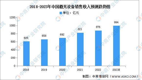 2023年中国激光设备行业市场前景及投资研究(图3)