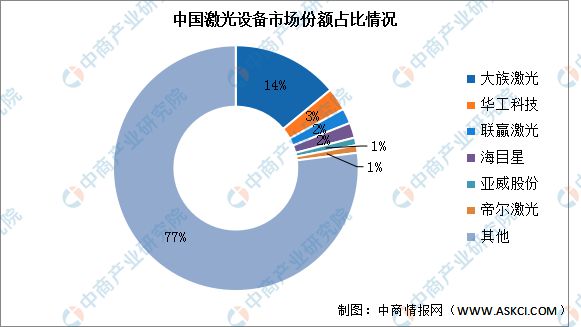 2023年中国激光设备行业市场前景及投资研究(图6)