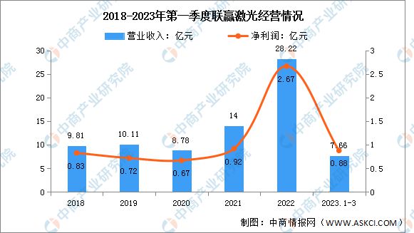 2023年中国激光设备行业市场前景及投资研究(图11)