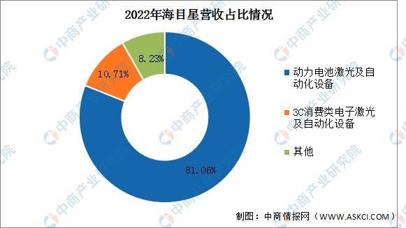 2023年中国激光设备行业市场前景及投资研究(图14)