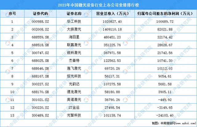 2023年中国激光设备行业上市公司业绩排行榜