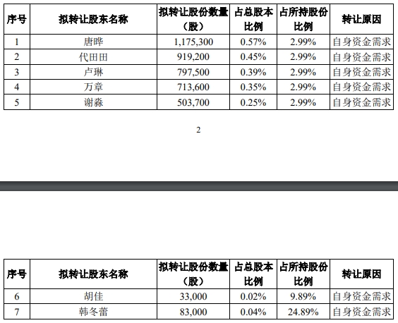 柏楚电子实控人等拟询价转让 2019上市两募资共269亿