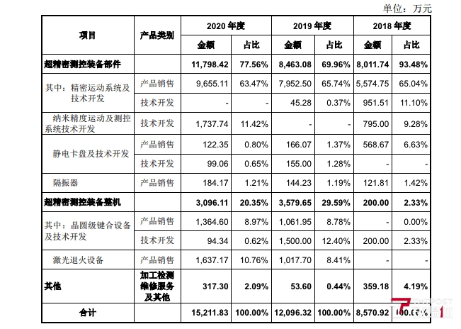 芯片“光刻机第一股”华卓精科成功过会：上半年亏损1874万严重依赖补助金“输血”