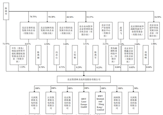 主营半导体激光器等研发销售凯普林“奔赴”科创板IPO(图3) 主营半导体激光器等研发销售凯普林“奔赴”科创板IPO(图3)