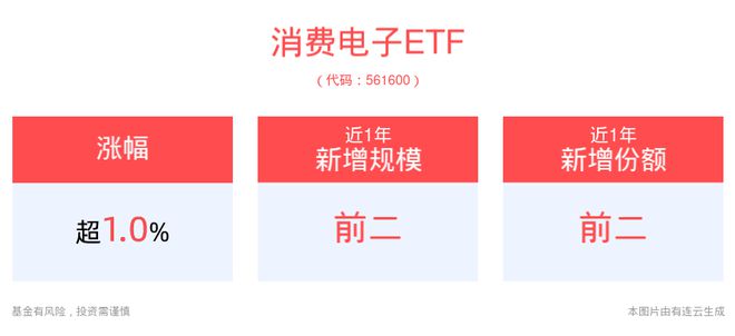 国内首次！百度Apollo无人车大规模应用半固态激光雷达方案消费电子ETF(561600)拉升涨超1%