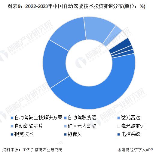 何小鹏谈中美自动驾驶的差距：特斯拉技术占优势但小鹏更熟悉中国路况争取18月后做到类似waymo的体验【附自动驾驶行业技术发展趋势】(图3)